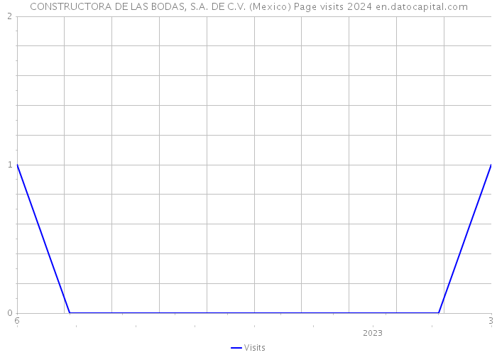 CONSTRUCTORA DE LAS BODAS, S.A. DE C.V. (Mexico) Page visits 2024 