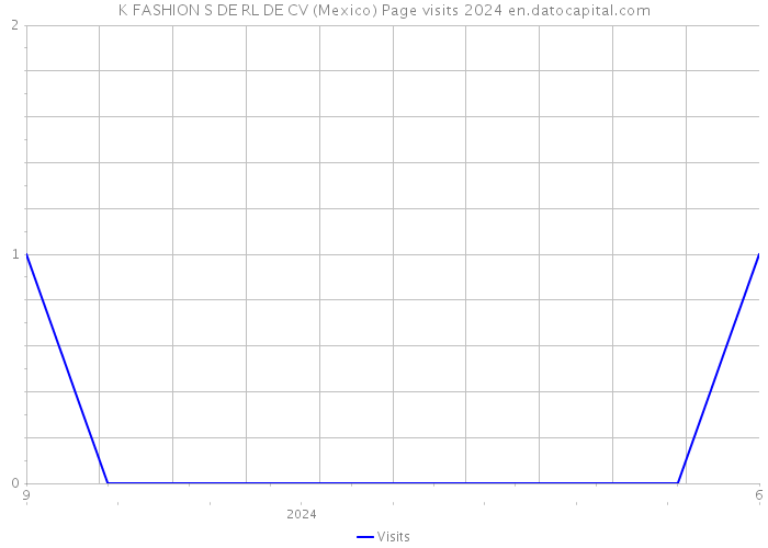 K FASHION S DE RL DE CV (Mexico) Page visits 2024 