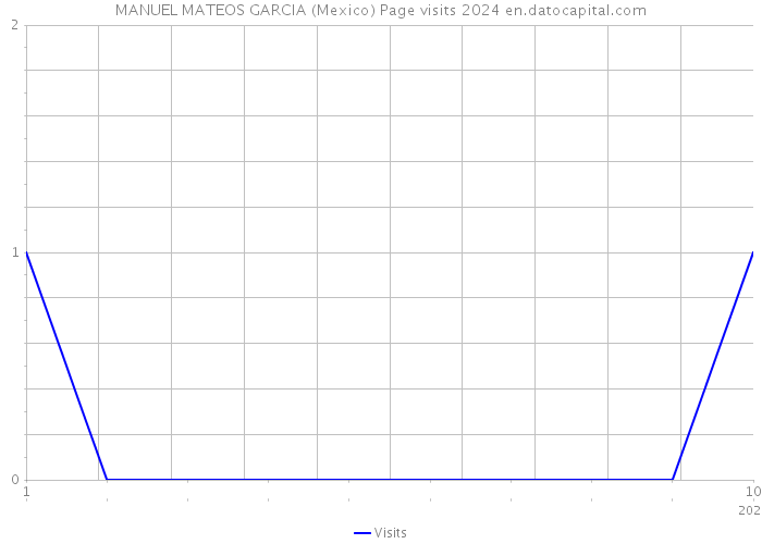 MANUEL MATEOS GARCIA (Mexico) Page visits 2024 