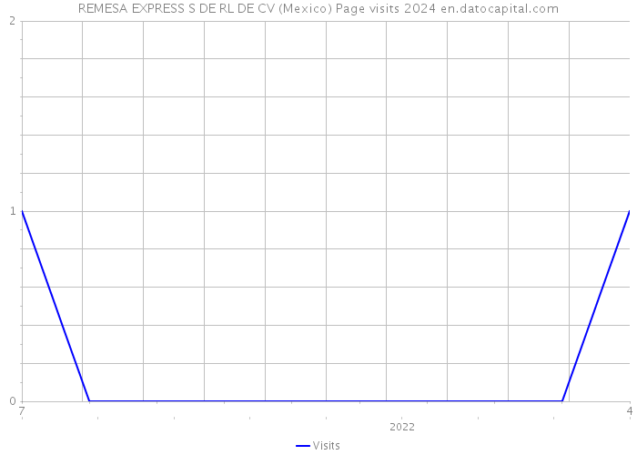 REMESA EXPRESS S DE RL DE CV (Mexico) Page visits 2024 