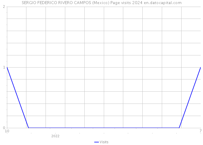 SERGIO FEDERICO RIVERO CAMPOS (Mexico) Page visits 2024 