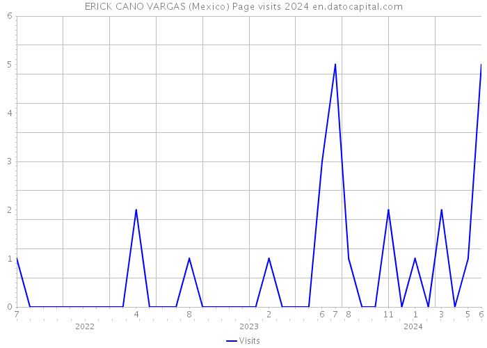 ERICK CANO VARGAS (Mexico) Page visits 2024 