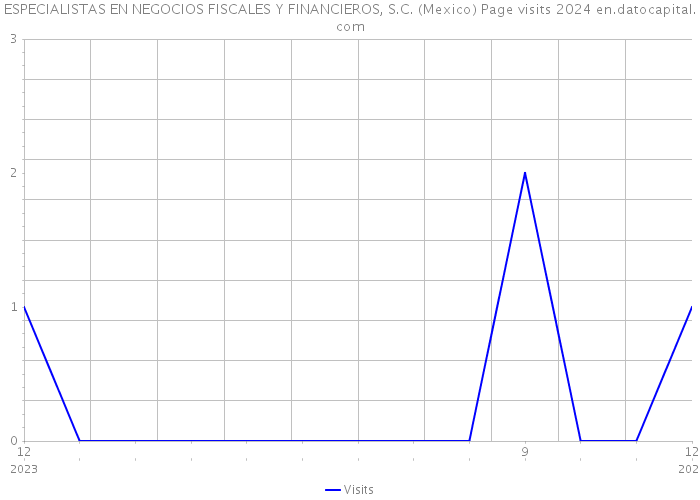 ESPECIALISTAS EN NEGOCIOS FISCALES Y FINANCIEROS, S.C. (Mexico) Page visits 2024 