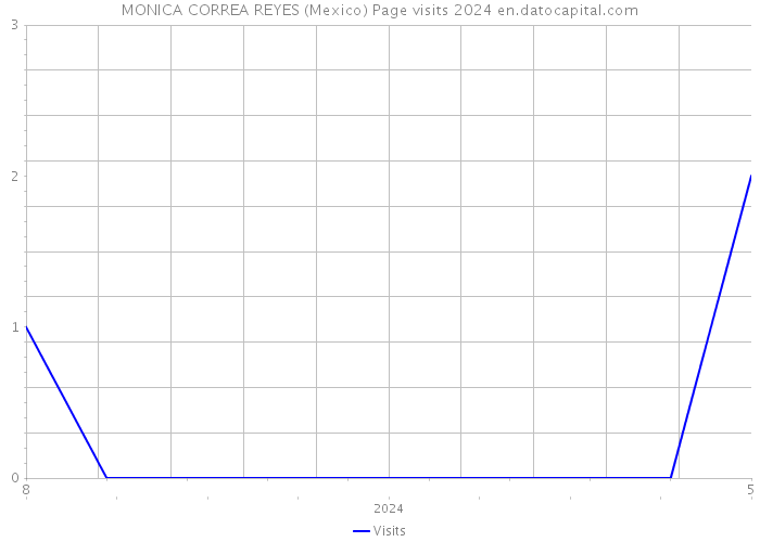 MONICA CORREA REYES (Mexico) Page visits 2024 