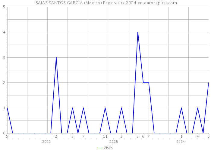 ISAIAS SANTOS GARCIA (Mexico) Page visits 2024 