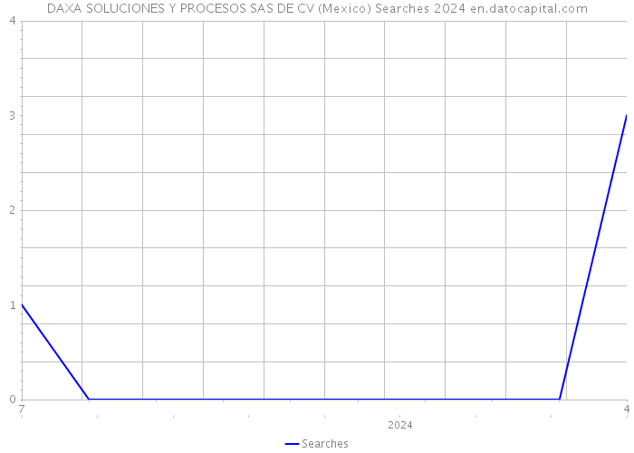DAXA SOLUCIONES Y PROCESOS SAS DE CV (Mexico) Searches 2024 