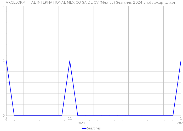 ARCELORMITTAL INTERNATIONAL MEXICO SA DE CV (Mexico) Searches 2024 