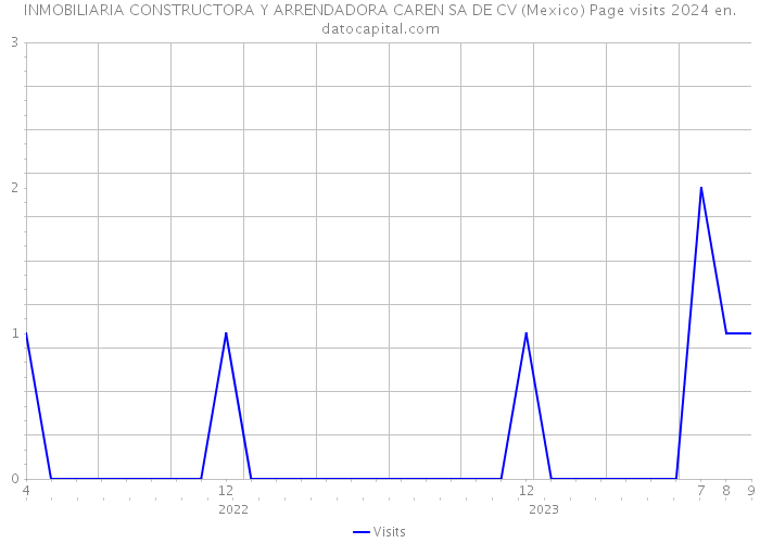 INMOBILIARIA CONSTRUCTORA Y ARRENDADORA CAREN SA DE CV (Mexico) Page visits 2024 