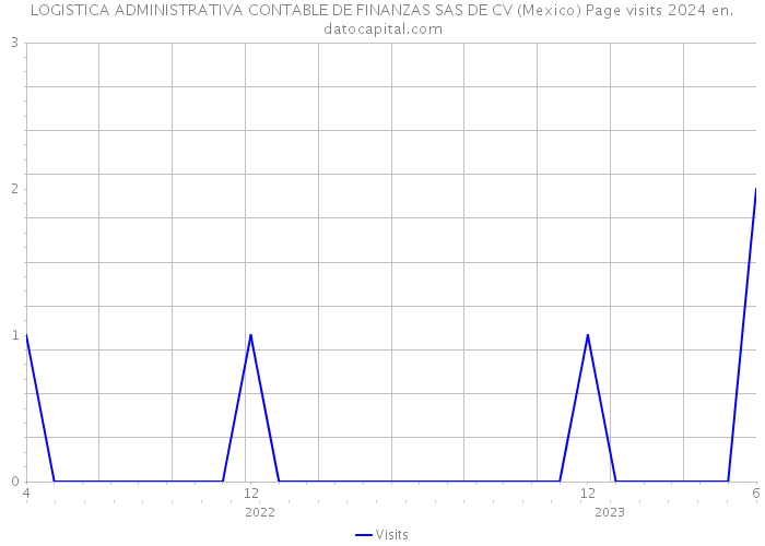 LOGISTICA ADMINISTRATIVA CONTABLE DE FINANZAS SAS DE CV (Mexico) Page visits 2024 
