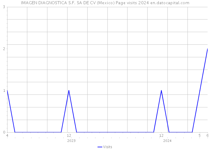 IMAGEN DIAGNOSTICA S.F. SA DE CV (Mexico) Page visits 2024 