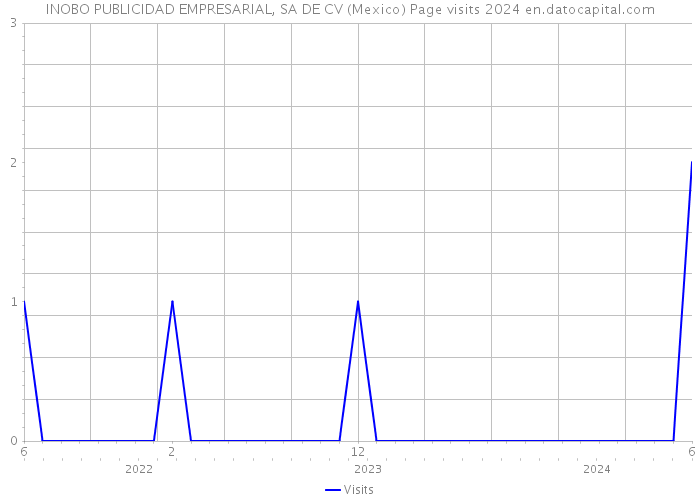 INOBO PUBLICIDAD EMPRESARIAL, SA DE CV (Mexico) Page visits 2024 