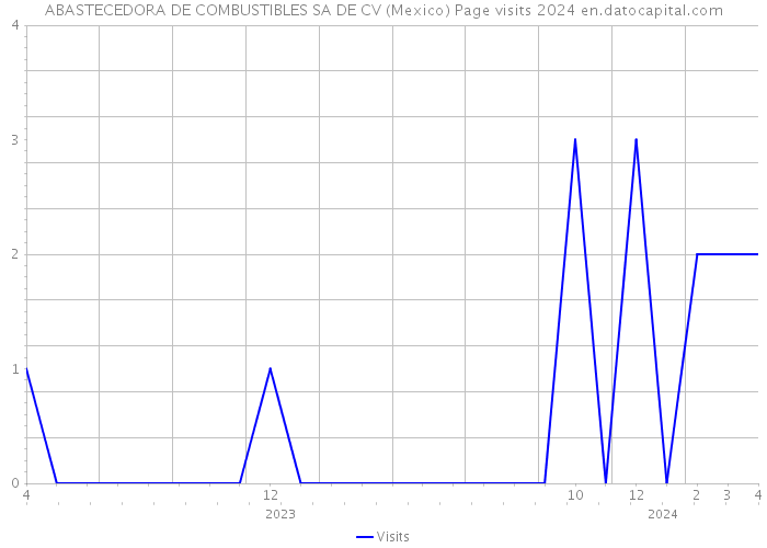 ABASTECEDORA DE COMBUSTIBLES SA DE CV (Mexico) Page visits 2024 