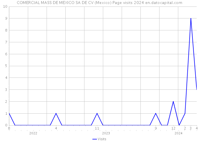 COMERCIAL MASS DE MEXICO SA DE CV (Mexico) Page visits 2024 