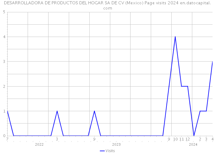 DESARROLLADORA DE PRODUCTOS DEL HOGAR SA DE CV (Mexico) Page visits 2024 