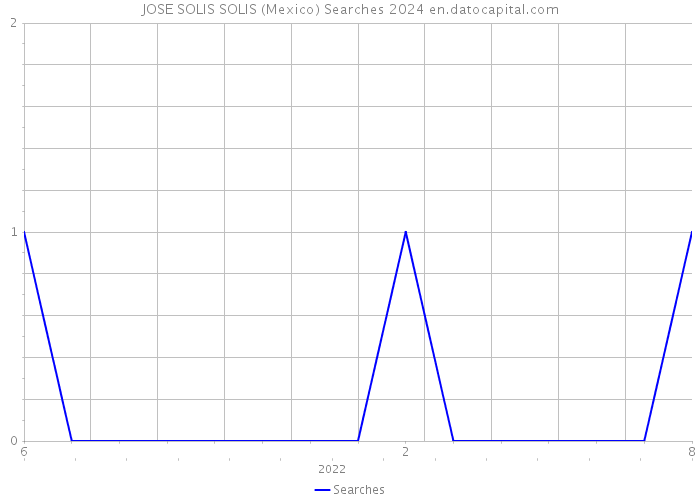 JOSE SOLIS SOLIS (Mexico) Searches 2024 