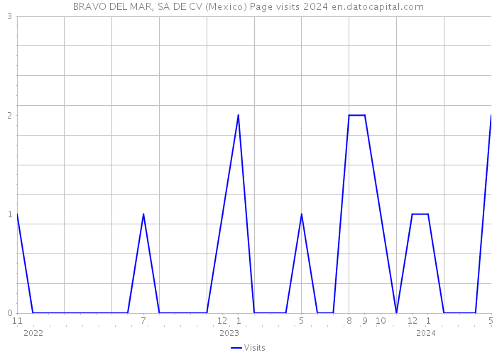 BRAVO DEL MAR, SA DE CV (Mexico) Page visits 2024 