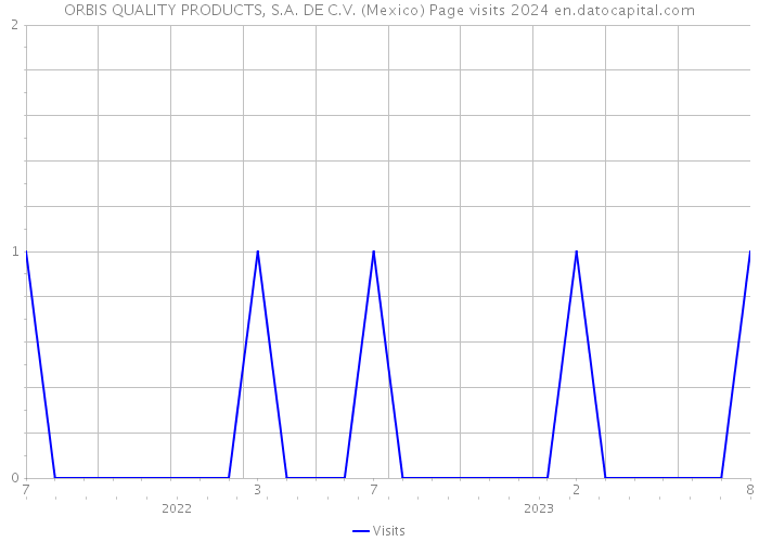 ORBIS QUALITY PRODUCTS, S.A. DE C.V. (Mexico) Page visits 2024 