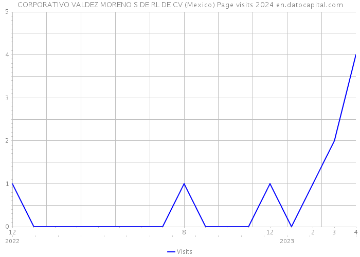CORPORATIVO VALDEZ MORENO S DE RL DE CV (Mexico) Page visits 2024 