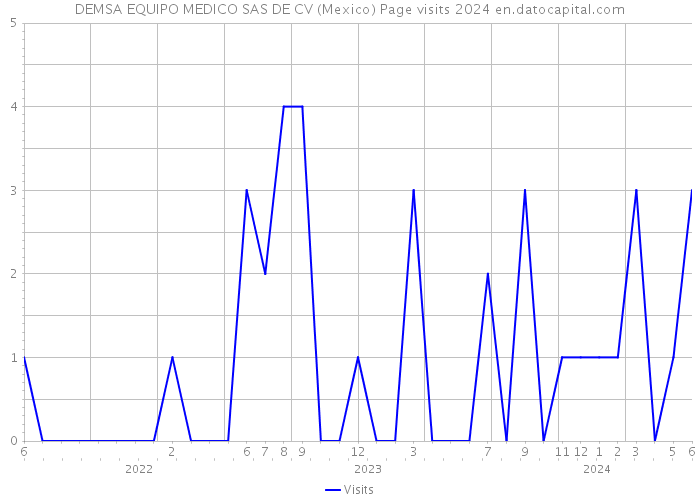 DEMSA EQUIPO MEDICO SAS DE CV (Mexico) Page visits 2024 