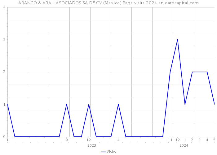 ARANGO & ARAU ASOCIADOS SA DE CV (Mexico) Page visits 2024 