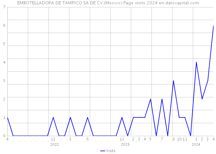 EMBOTELLADORA DE TAMPICO SA DE CV (Mexico) Page visits 2024 