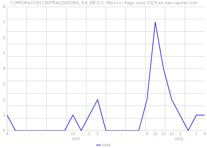 CORPORACION CENTRALIZADORA, S.A. DE C.V. (Mexico) Page visits 2024 