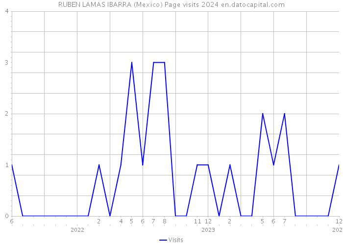 RUBEN LAMAS IBARRA (Mexico) Page visits 2024 