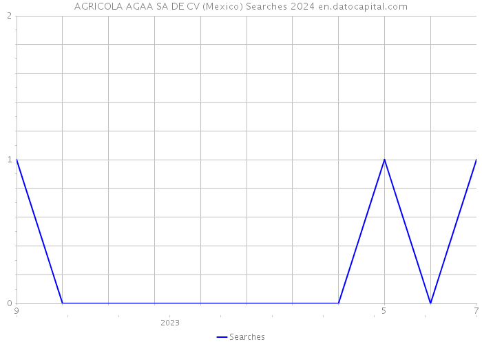 AGRICOLA AGAA SA DE CV (Mexico) Searches 2024 
