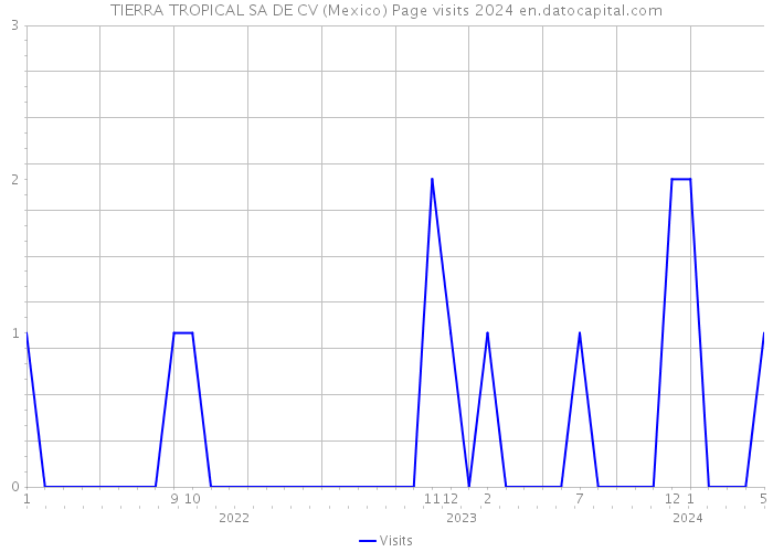 TIERRA TROPICAL SA DE CV (Mexico) Page visits 2024 