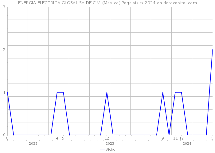 ENERGIA ELECTRICA GLOBAL SA DE C.V. (Mexico) Page visits 2024 