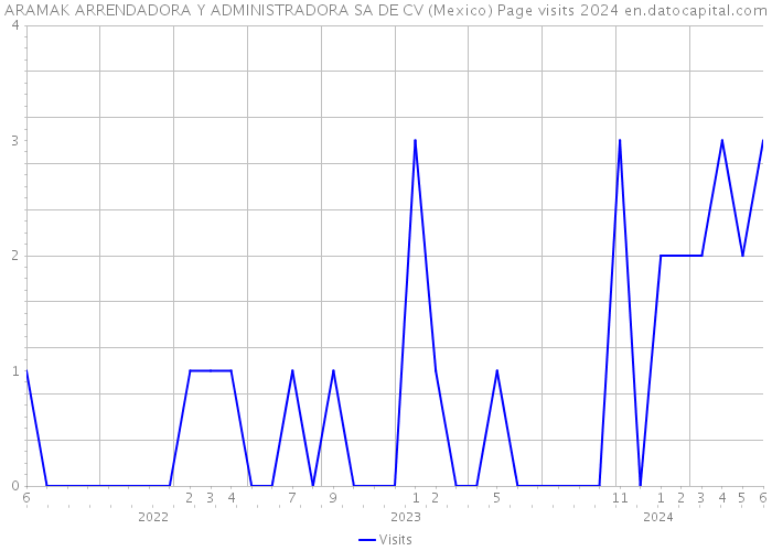 ARAMAK ARRENDADORA Y ADMINISTRADORA SA DE CV (Mexico) Page visits 2024 