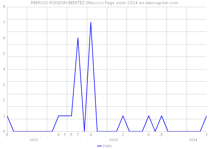 REMIGIO RONZON BENITEZ (Mexico) Page visits 2024 