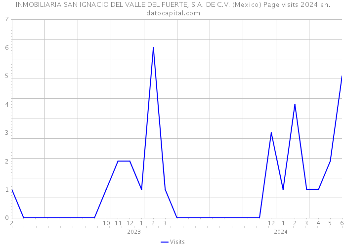 INMOBILIARIA SAN IGNACIO DEL VALLE DEL FUERTE, S.A. DE C.V. (Mexico) Page visits 2024 