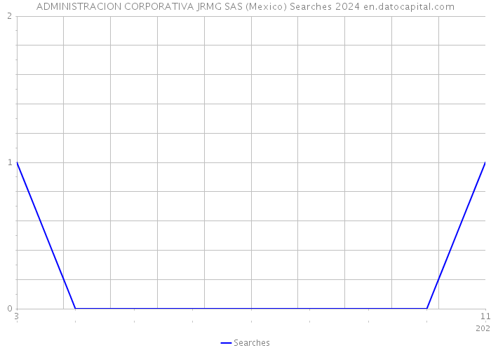 ADMINISTRACION CORPORATIVA JRMG SAS (Mexico) Searches 2024 