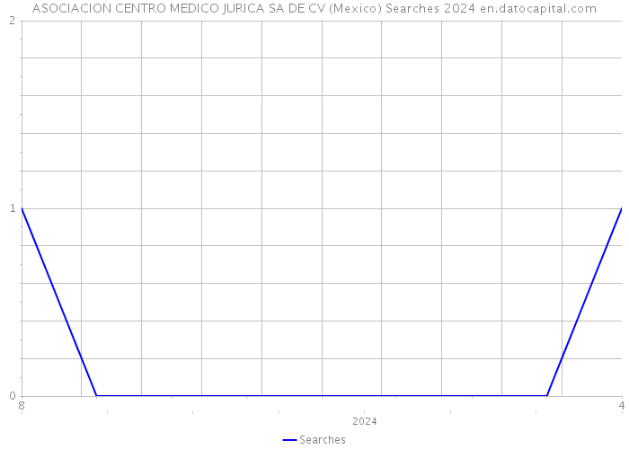 ASOCIACION CENTRO MEDICO JURICA SA DE CV (Mexico) Searches 2024 