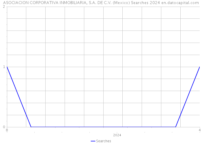 ASOCIACION CORPORATIVA INMOBILIARIA, S.A. DE C.V. (Mexico) Searches 2024 