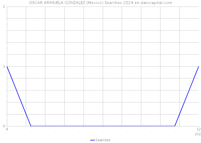 OSCAR ARIHUELA GONZALEZ (Mexico) Searches 2024 