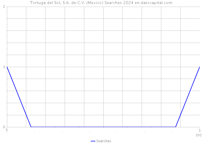 Tortuga del Sol, S.A. de C.V. (Mexico) Searches 2024 