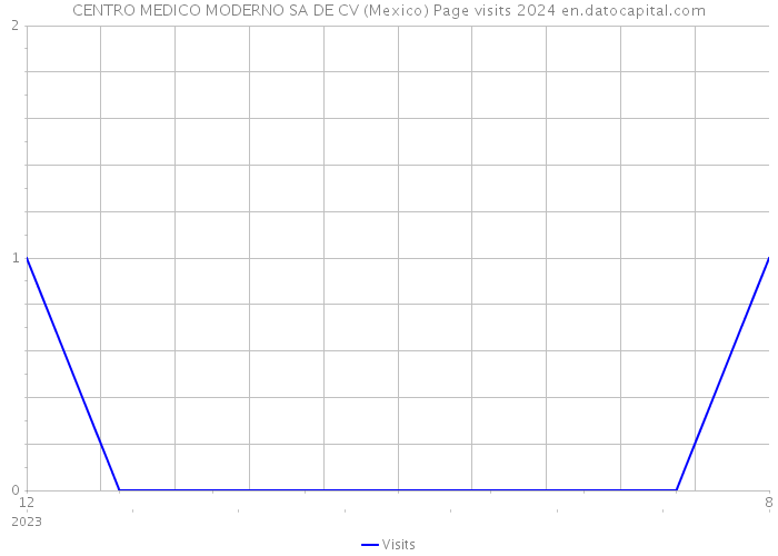 CENTRO MEDICO MODERNO SA DE CV (Mexico) Page visits 2024 