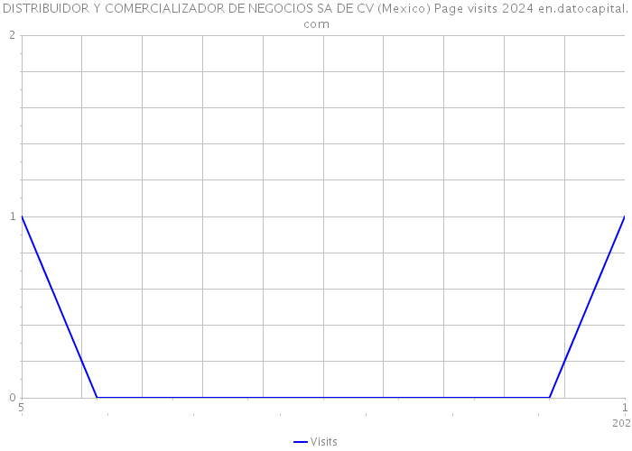 DISTRIBUIDOR Y COMERCIALIZADOR DE NEGOCIOS SA DE CV (Mexico) Page visits 2024 