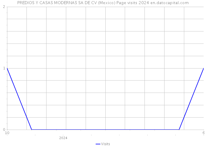 PREDIOS Y CASAS MODERNAS SA DE CV (Mexico) Page visits 2024 