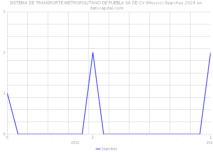 SISTEMA DE TRANSPORTE METROPOLITANO DE PUEBLA SA DE CV (Mexico) Searches 2024 