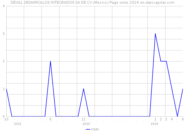 DEVILL DESARROLLOS INTEGRADOS SA DE CV (Mexico) Page visits 2024 