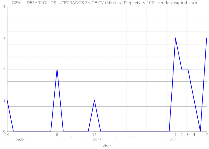 DEVILL DESARROLLOS INTEGRADOS SA DE CV (Mexico) Page visits 2024 