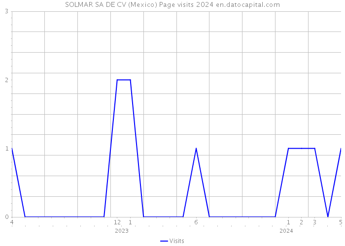 SOLMAR SA DE CV (Mexico) Page visits 2024 
