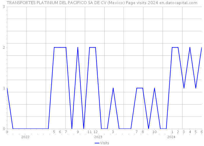 TRANSPORTES PLATINIUM DEL PACIFICO SA DE CV (Mexico) Page visits 2024 