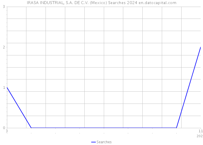 IRASA INDUSTRIAL, S.A. DE C.V. (Mexico) Searches 2024 
