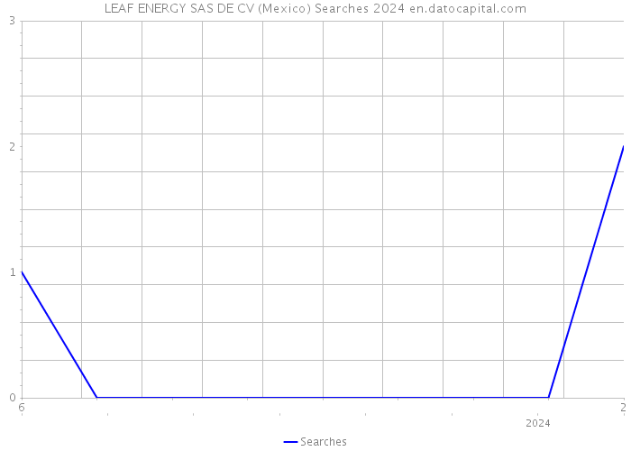 LEAF ENERGY SAS DE CV (Mexico) Searches 2024 