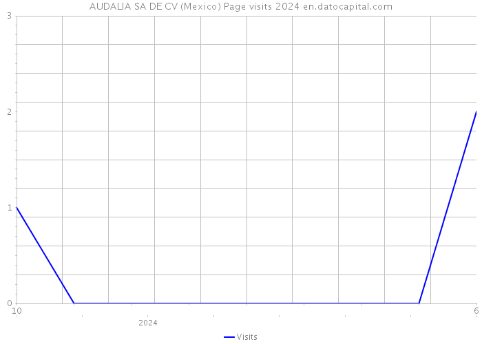 AUDALIA SA DE CV (Mexico) Page visits 2024 
