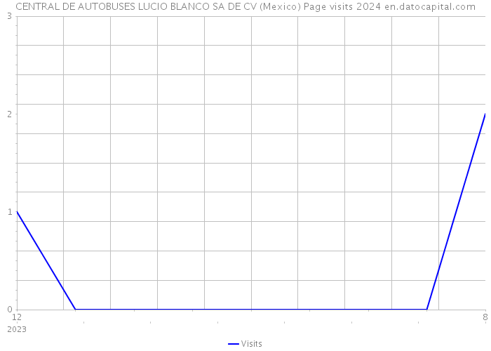CENTRAL DE AUTOBUSES LUCIO BLANCO SA DE CV (Mexico) Page visits 2024 